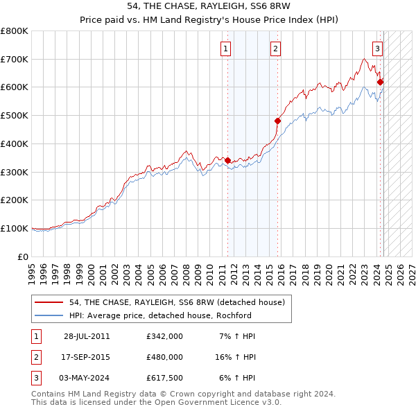 54, THE CHASE, RAYLEIGH, SS6 8RW: Price paid vs HM Land Registry's House Price Index