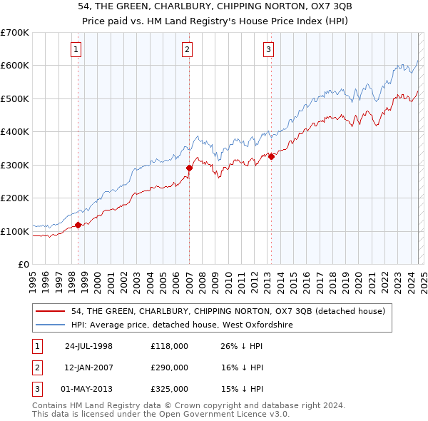 54, THE GREEN, CHARLBURY, CHIPPING NORTON, OX7 3QB: Price paid vs HM Land Registry's House Price Index