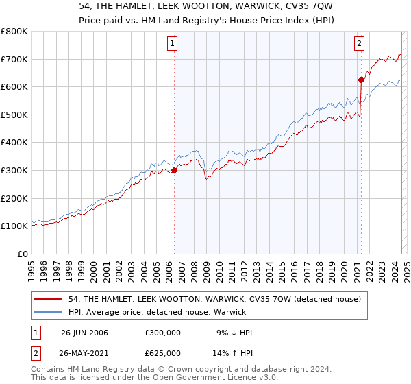 54, THE HAMLET, LEEK WOOTTON, WARWICK, CV35 7QW: Price paid vs HM Land Registry's House Price Index