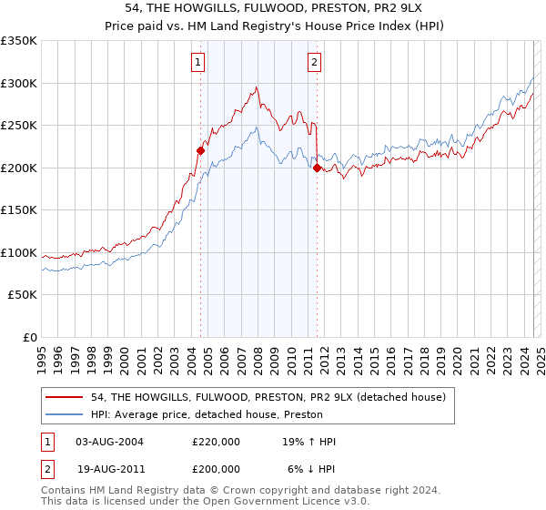 54, THE HOWGILLS, FULWOOD, PRESTON, PR2 9LX: Price paid vs HM Land Registry's House Price Index