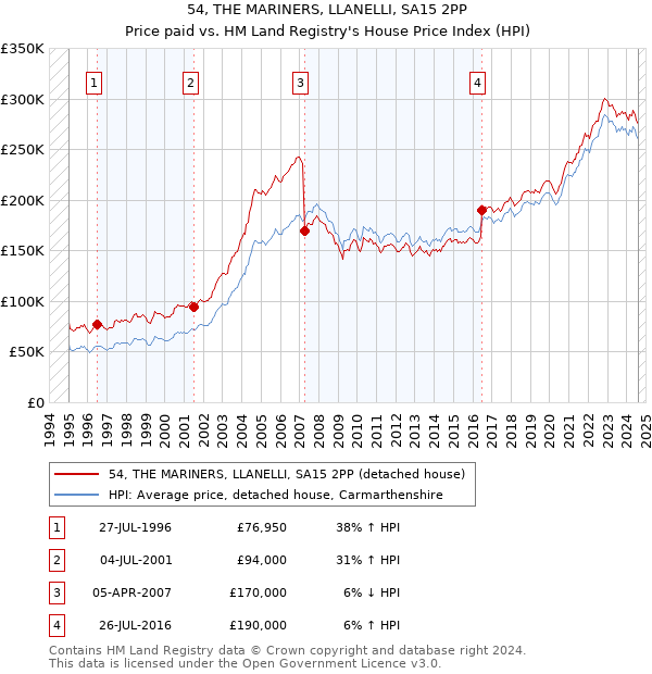 54, THE MARINERS, LLANELLI, SA15 2PP: Price paid vs HM Land Registry's House Price Index