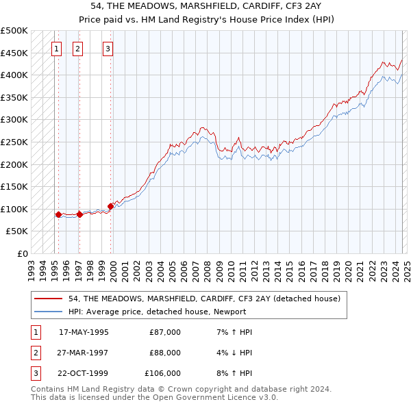 54, THE MEADOWS, MARSHFIELD, CARDIFF, CF3 2AY: Price paid vs HM Land Registry's House Price Index