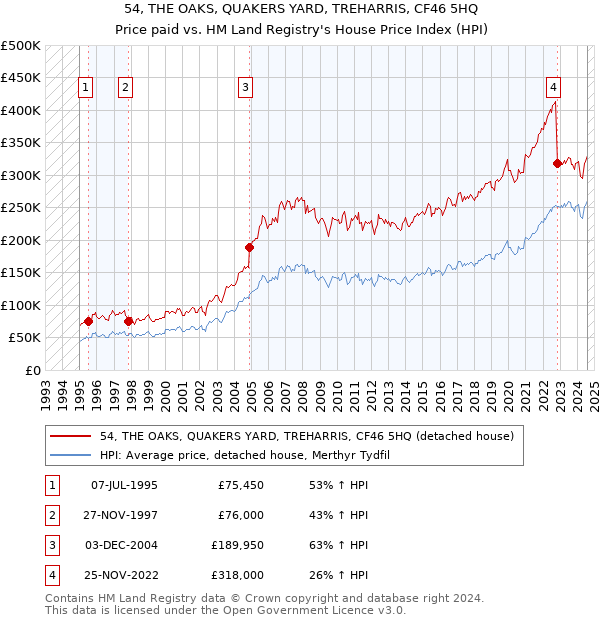 54, THE OAKS, QUAKERS YARD, TREHARRIS, CF46 5HQ: Price paid vs HM Land Registry's House Price Index