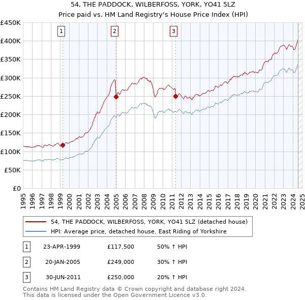 54, THE PADDOCK, WILBERFOSS, YORK, YO41 5LZ: Price paid vs HM Land Registry's House Price Index