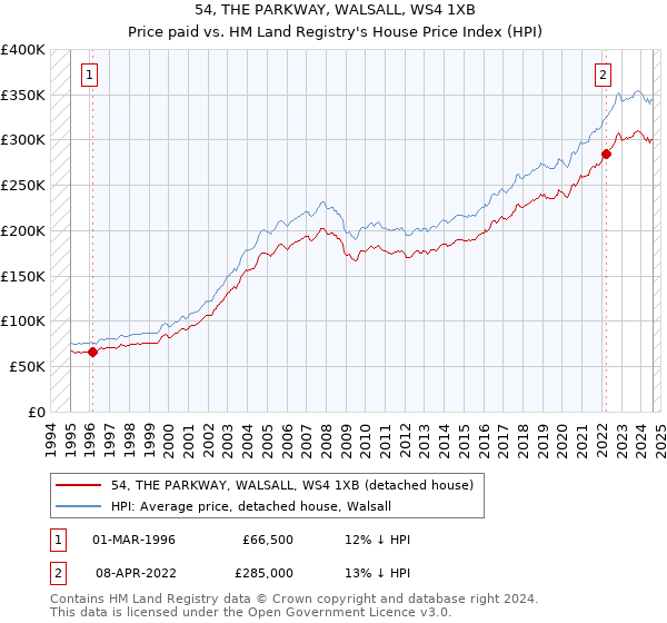 54, THE PARKWAY, WALSALL, WS4 1XB: Price paid vs HM Land Registry's House Price Index