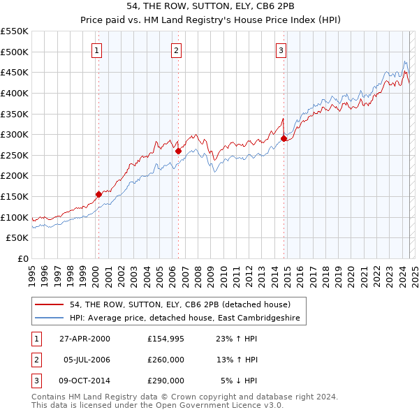 54, THE ROW, SUTTON, ELY, CB6 2PB: Price paid vs HM Land Registry's House Price Index