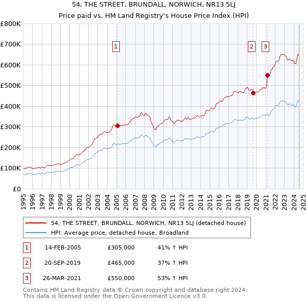 54, THE STREET, BRUNDALL, NORWICH, NR13 5LJ: Price paid vs HM Land Registry's House Price Index