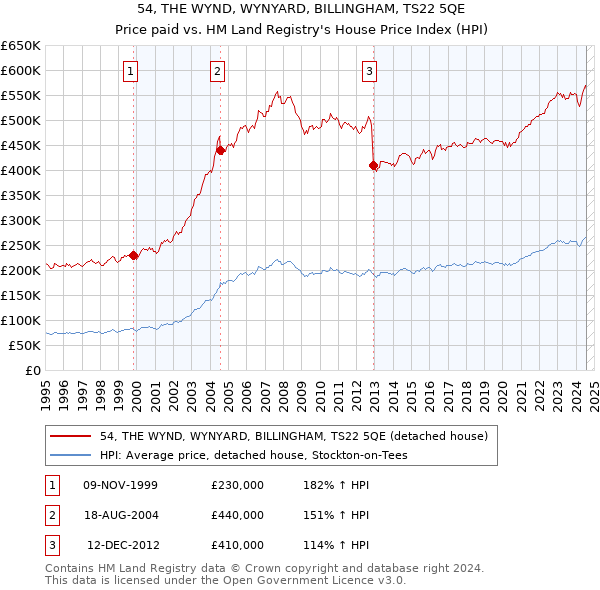 54, THE WYND, WYNYARD, BILLINGHAM, TS22 5QE: Price paid vs HM Land Registry's House Price Index