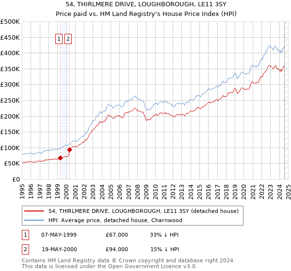 54, THIRLMERE DRIVE, LOUGHBOROUGH, LE11 3SY: Price paid vs HM Land Registry's House Price Index