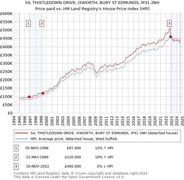 54, THISTLEDOWN DRIVE, IXWORTH, BURY ST EDMUNDS, IP31 2NH: Price paid vs HM Land Registry's House Price Index