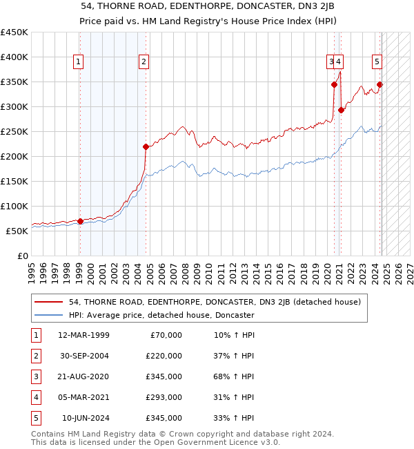 54, THORNE ROAD, EDENTHORPE, DONCASTER, DN3 2JB: Price paid vs HM Land Registry's House Price Index