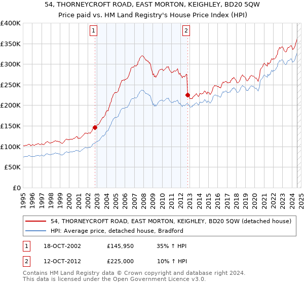 54, THORNEYCROFT ROAD, EAST MORTON, KEIGHLEY, BD20 5QW: Price paid vs HM Land Registry's House Price Index