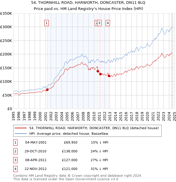 54, THORNHILL ROAD, HARWORTH, DONCASTER, DN11 8LQ: Price paid vs HM Land Registry's House Price Index