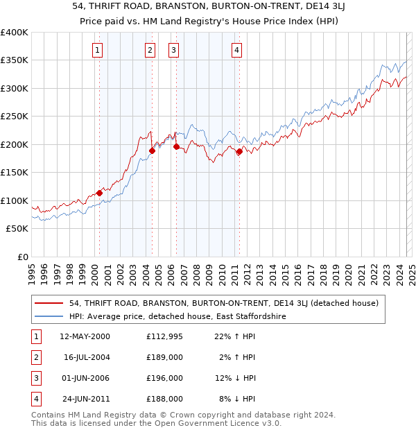 54, THRIFT ROAD, BRANSTON, BURTON-ON-TRENT, DE14 3LJ: Price paid vs HM Land Registry's House Price Index