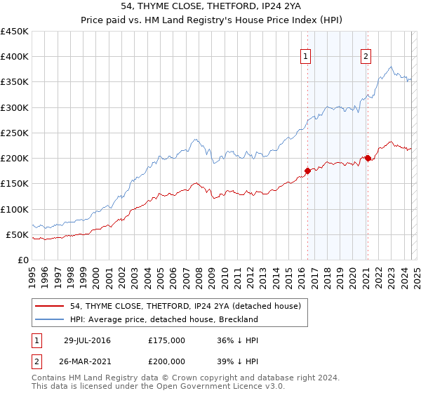 54, THYME CLOSE, THETFORD, IP24 2YA: Price paid vs HM Land Registry's House Price Index