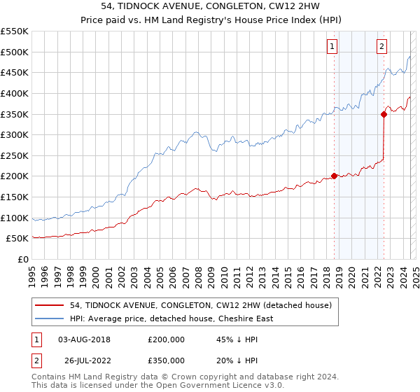 54, TIDNOCK AVENUE, CONGLETON, CW12 2HW: Price paid vs HM Land Registry's House Price Index