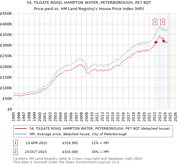 54, TILGATE ROAD, HAMPTON WATER, PETERBOROUGH, PE7 8QT: Price paid vs HM Land Registry's House Price Index