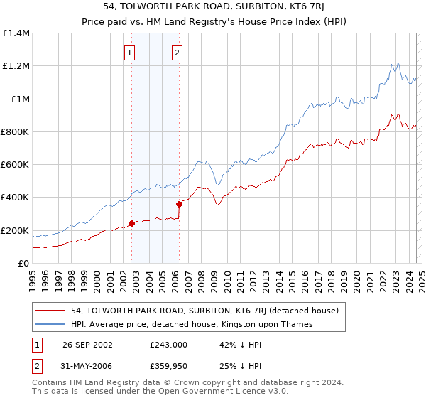 54, TOLWORTH PARK ROAD, SURBITON, KT6 7RJ: Price paid vs HM Land Registry's House Price Index