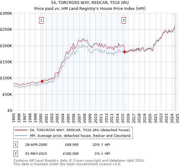 54, TORCROSS WAY, REDCAR, TS10 2RU: Price paid vs HM Land Registry's House Price Index