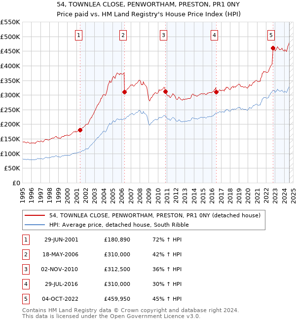 54, TOWNLEA CLOSE, PENWORTHAM, PRESTON, PR1 0NY: Price paid vs HM Land Registry's House Price Index