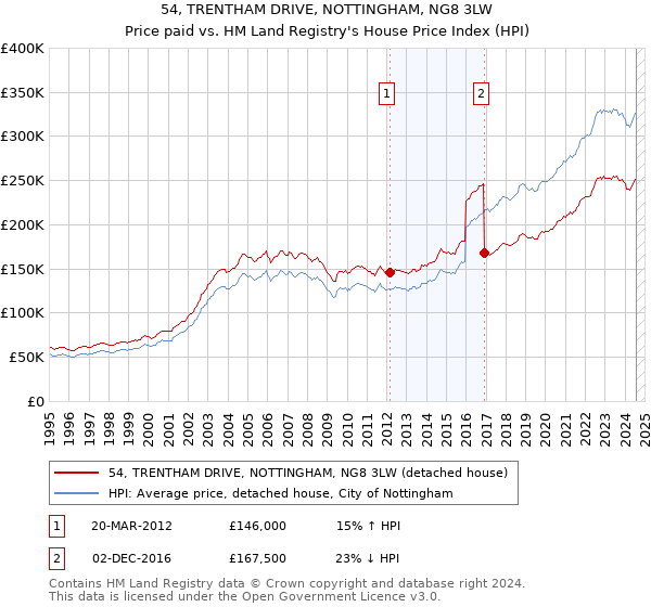 54, TRENTHAM DRIVE, NOTTINGHAM, NG8 3LW: Price paid vs HM Land Registry's House Price Index