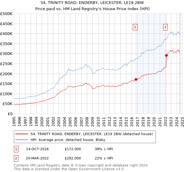 54, TRINITY ROAD, ENDERBY, LEICESTER, LE19 2BW: Price paid vs HM Land Registry's House Price Index