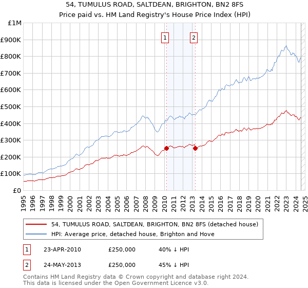 54, TUMULUS ROAD, SALTDEAN, BRIGHTON, BN2 8FS: Price paid vs HM Land Registry's House Price Index