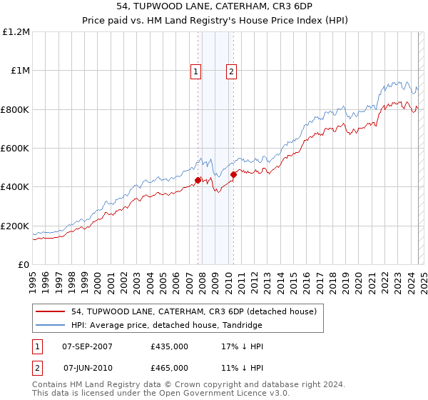 54, TUPWOOD LANE, CATERHAM, CR3 6DP: Price paid vs HM Land Registry's House Price Index