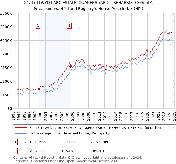 54, TY LLWYD PARC ESTATE, QUAKERS YARD, TREHARRIS, CF46 5LA: Price paid vs HM Land Registry's House Price Index