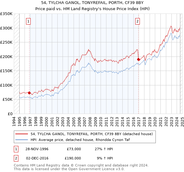 54, TYLCHA GANOL, TONYREFAIL, PORTH, CF39 8BY: Price paid vs HM Land Registry's House Price Index