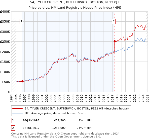 54, TYLER CRESCENT, BUTTERWICK, BOSTON, PE22 0JT: Price paid vs HM Land Registry's House Price Index