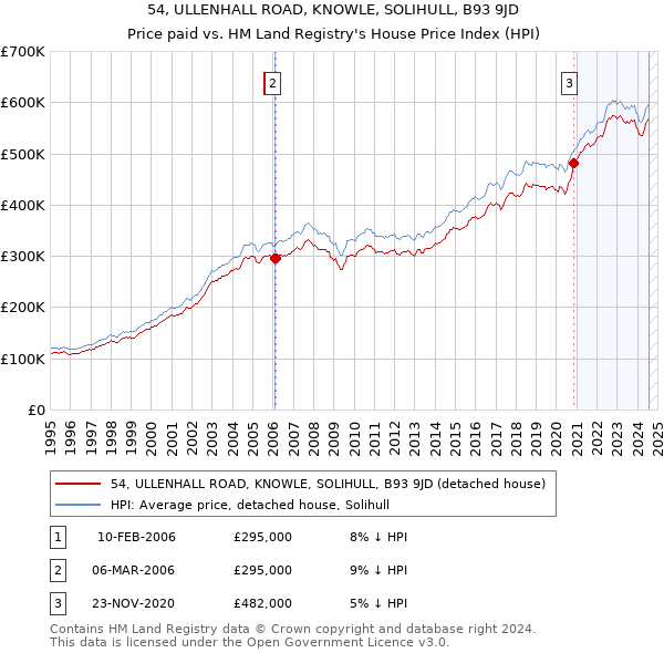 54, ULLENHALL ROAD, KNOWLE, SOLIHULL, B93 9JD: Price paid vs HM Land Registry's House Price Index