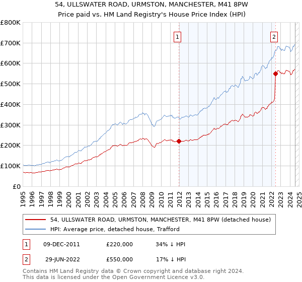 54, ULLSWATER ROAD, URMSTON, MANCHESTER, M41 8PW: Price paid vs HM Land Registry's House Price Index