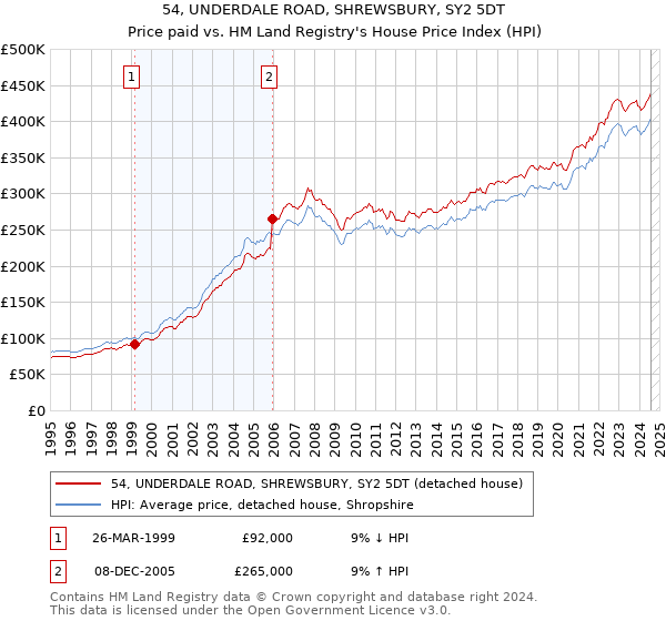 54, UNDERDALE ROAD, SHREWSBURY, SY2 5DT: Price paid vs HM Land Registry's House Price Index