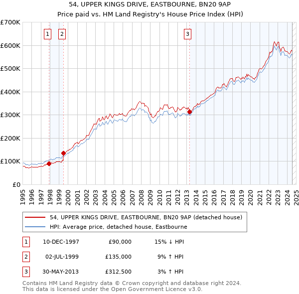 54, UPPER KINGS DRIVE, EASTBOURNE, BN20 9AP: Price paid vs HM Land Registry's House Price Index