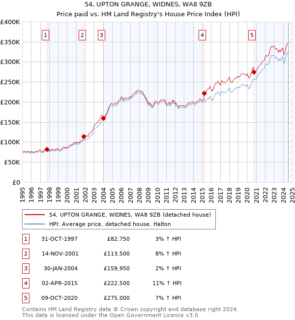 54, UPTON GRANGE, WIDNES, WA8 9ZB: Price paid vs HM Land Registry's House Price Index