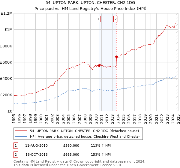 54, UPTON PARK, UPTON, CHESTER, CH2 1DG: Price paid vs HM Land Registry's House Price Index