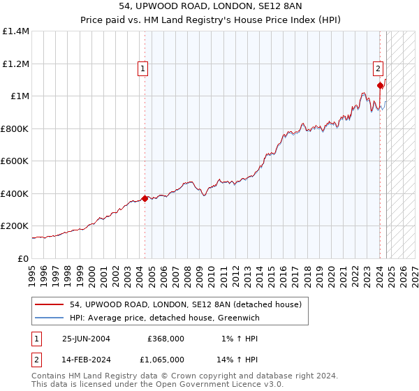 54, UPWOOD ROAD, LONDON, SE12 8AN: Price paid vs HM Land Registry's House Price Index