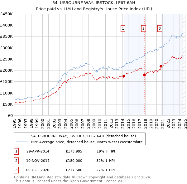 54, USBOURNE WAY, IBSTOCK, LE67 6AH: Price paid vs HM Land Registry's House Price Index