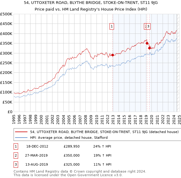 54, UTTOXETER ROAD, BLYTHE BRIDGE, STOKE-ON-TRENT, ST11 9JG: Price paid vs HM Land Registry's House Price Index