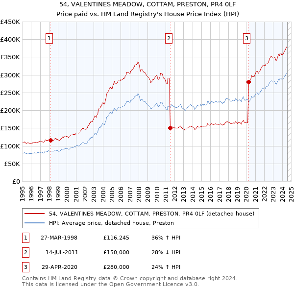 54, VALENTINES MEADOW, COTTAM, PRESTON, PR4 0LF: Price paid vs HM Land Registry's House Price Index