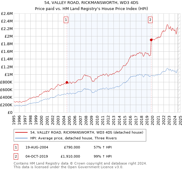 54, VALLEY ROAD, RICKMANSWORTH, WD3 4DS: Price paid vs HM Land Registry's House Price Index