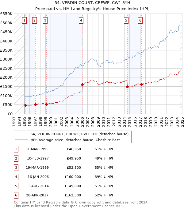 54, VERDIN COURT, CREWE, CW1 3YH: Price paid vs HM Land Registry's House Price Index