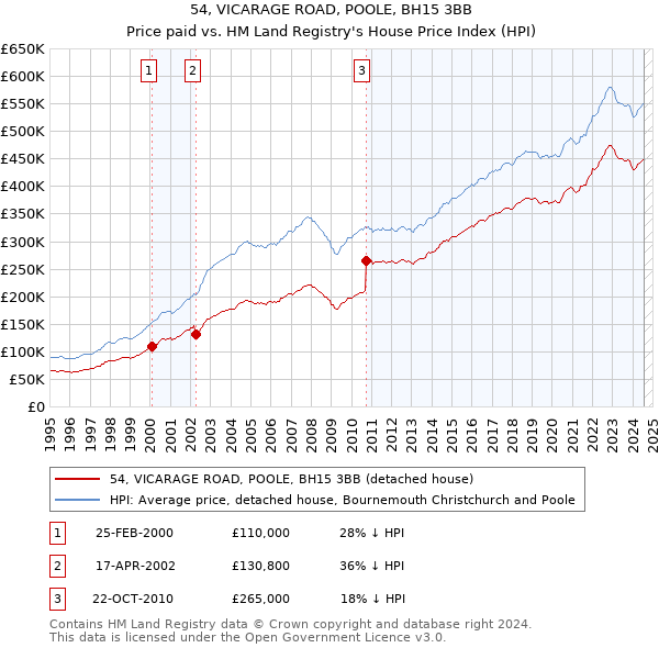 54, VICARAGE ROAD, POOLE, BH15 3BB: Price paid vs HM Land Registry's House Price Index