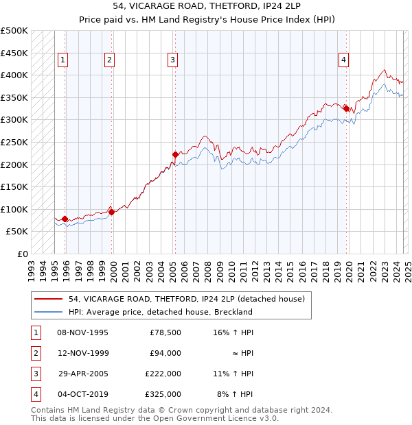 54, VICARAGE ROAD, THETFORD, IP24 2LP: Price paid vs HM Land Registry's House Price Index