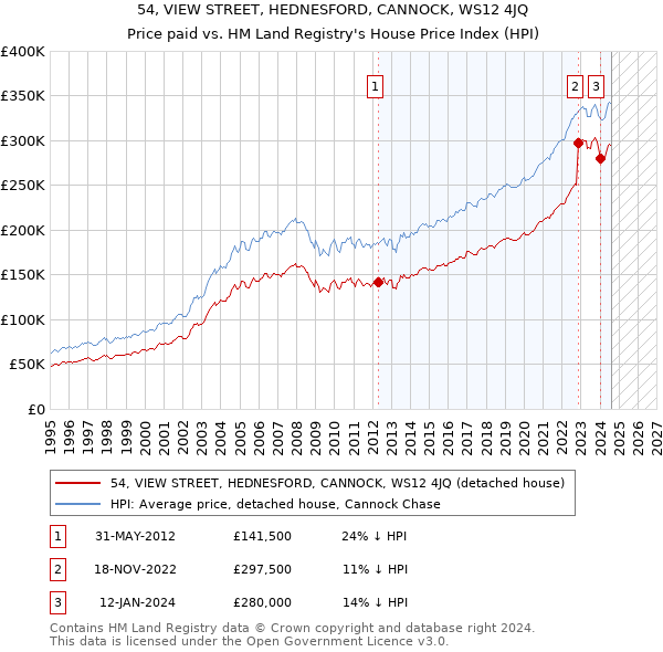 54, VIEW STREET, HEDNESFORD, CANNOCK, WS12 4JQ: Price paid vs HM Land Registry's House Price Index