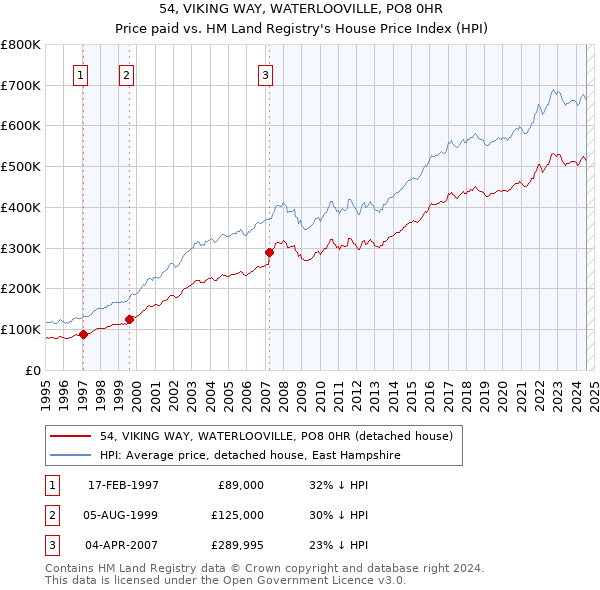 54, VIKING WAY, WATERLOOVILLE, PO8 0HR: Price paid vs HM Land Registry's House Price Index