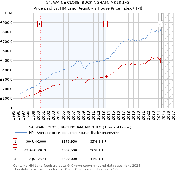 54, WAINE CLOSE, BUCKINGHAM, MK18 1FG: Price paid vs HM Land Registry's House Price Index