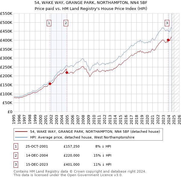 54, WAKE WAY, GRANGE PARK, NORTHAMPTON, NN4 5BF: Price paid vs HM Land Registry's House Price Index