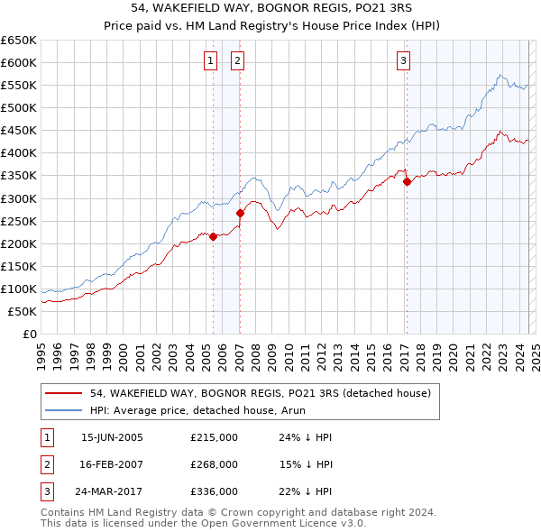 54, WAKEFIELD WAY, BOGNOR REGIS, PO21 3RS: Price paid vs HM Land Registry's House Price Index